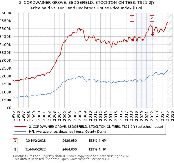2, CORDWAINER GROVE, SEDGEFIELD, STOCKTON-ON-TEES, TS21 2JY: Price paid vs HM Land Registry's House Price Index