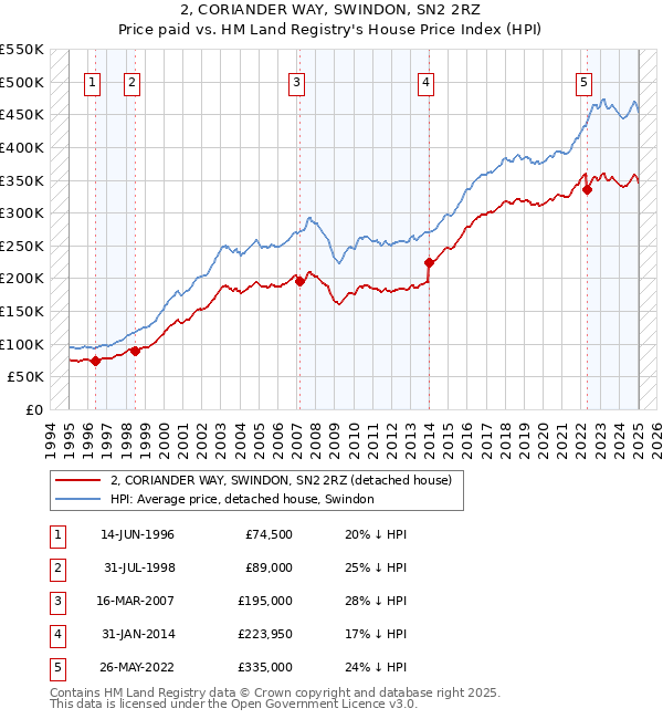 2, CORIANDER WAY, SWINDON, SN2 2RZ: Price paid vs HM Land Registry's House Price Index
