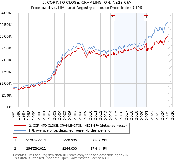 2, CORINTO CLOSE, CRAMLINGTON, NE23 6FA: Price paid vs HM Land Registry's House Price Index