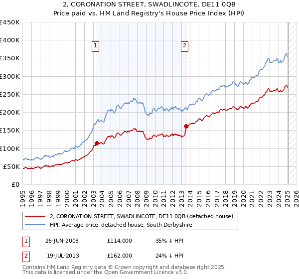 2, CORONATION STREET, SWADLINCOTE, DE11 0QB: Price paid vs HM Land Registry's House Price Index
