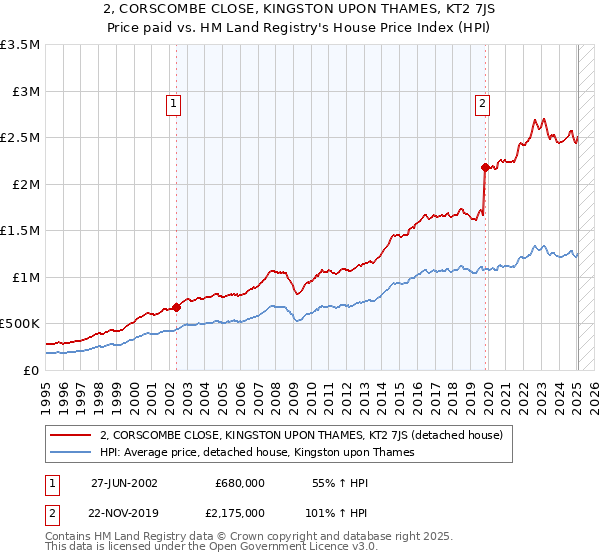 2, CORSCOMBE CLOSE, KINGSTON UPON THAMES, KT2 7JS: Price paid vs HM Land Registry's House Price Index