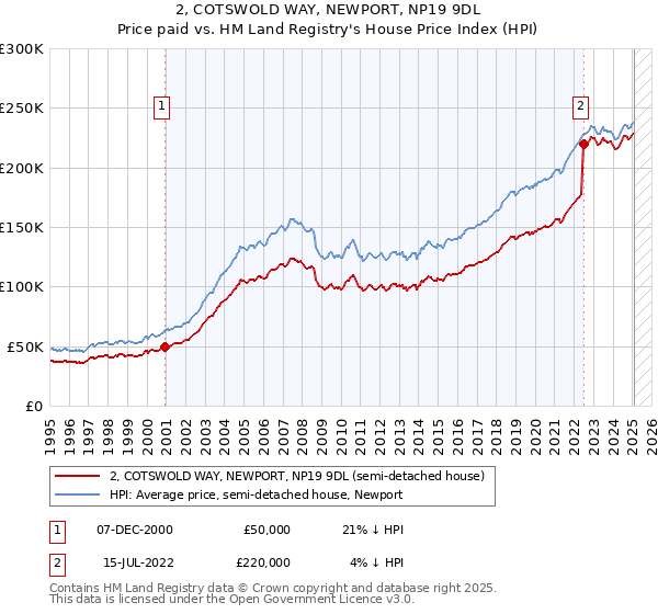 2, COTSWOLD WAY, NEWPORT, NP19 9DL: Price paid vs HM Land Registry's House Price Index