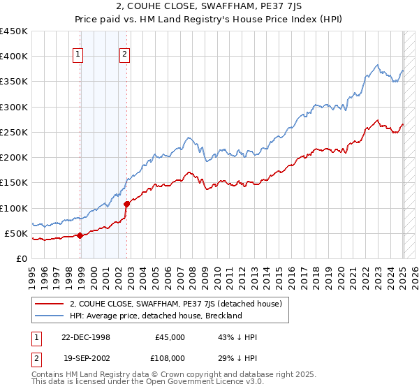 2, COUHE CLOSE, SWAFFHAM, PE37 7JS: Price paid vs HM Land Registry's House Price Index