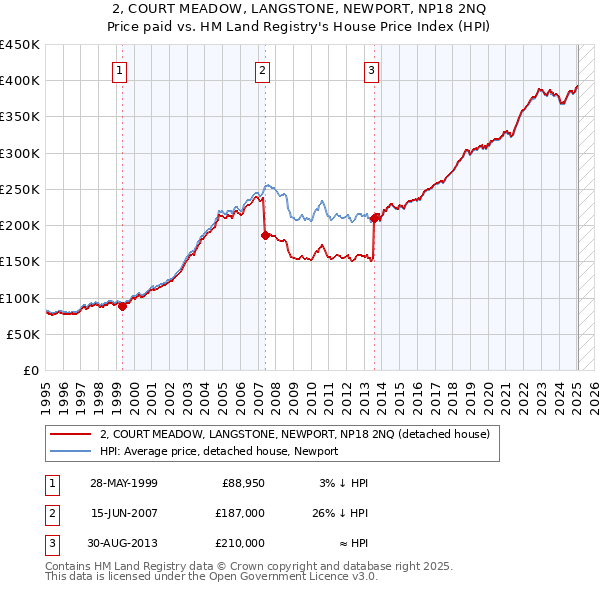 2, COURT MEADOW, LANGSTONE, NEWPORT, NP18 2NQ: Price paid vs HM Land Registry's House Price Index