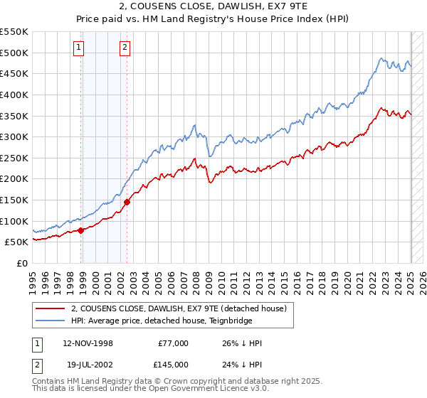 2, COUSENS CLOSE, DAWLISH, EX7 9TE: Price paid vs HM Land Registry's House Price Index