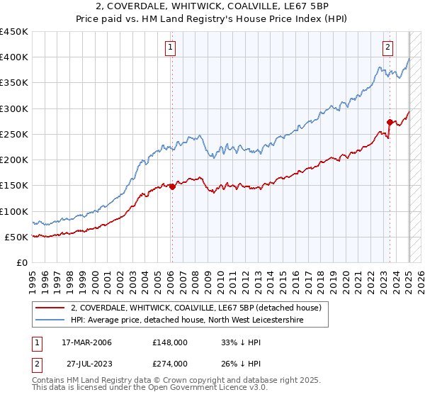 2, COVERDALE, WHITWICK, COALVILLE, LE67 5BP: Price paid vs HM Land Registry's House Price Index