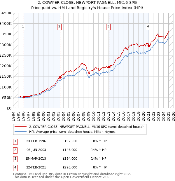 2, COWPER CLOSE, NEWPORT PAGNELL, MK16 8PG: Price paid vs HM Land Registry's House Price Index