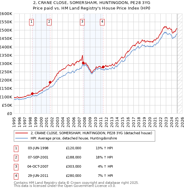 2, CRANE CLOSE, SOMERSHAM, HUNTINGDON, PE28 3YG: Price paid vs HM Land Registry's House Price Index