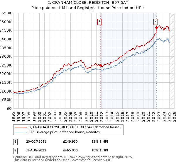 2, CRANHAM CLOSE, REDDITCH, B97 5AY: Price paid vs HM Land Registry's House Price Index