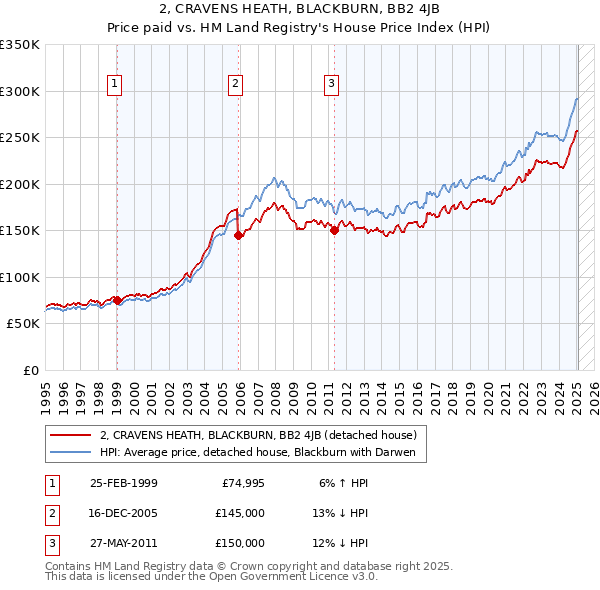 2, CRAVENS HEATH, BLACKBURN, BB2 4JB: Price paid vs HM Land Registry's House Price Index