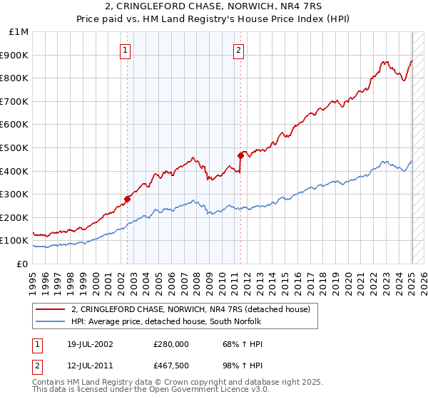 2, CRINGLEFORD CHASE, NORWICH, NR4 7RS: Price paid vs HM Land Registry's House Price Index