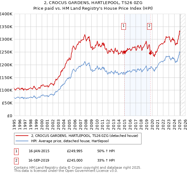 2, CROCUS GARDENS, HARTLEPOOL, TS26 0ZG: Price paid vs HM Land Registry's House Price Index