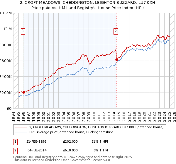 2, CROFT MEADOWS, CHEDDINGTON, LEIGHTON BUZZARD, LU7 0XH: Price paid vs HM Land Registry's House Price Index