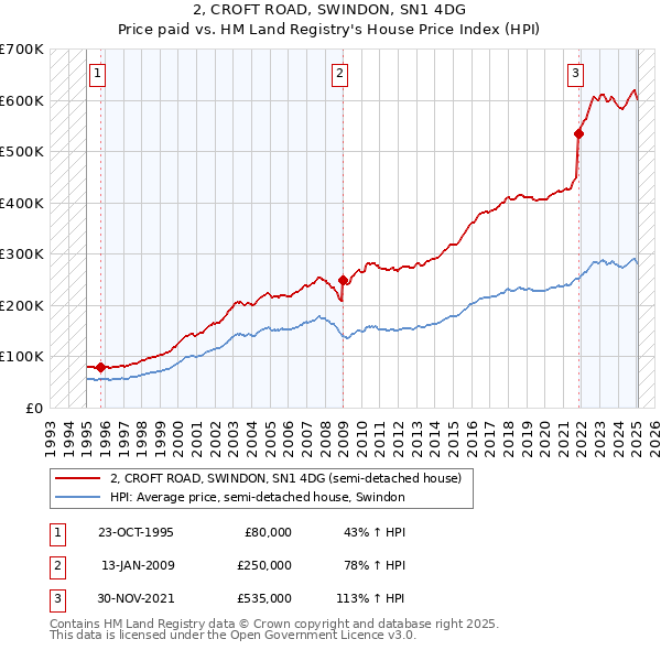2, CROFT ROAD, SWINDON, SN1 4DG: Price paid vs HM Land Registry's House Price Index