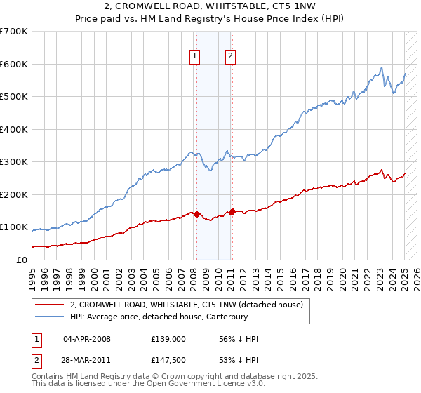 2, CROMWELL ROAD, WHITSTABLE, CT5 1NW: Price paid vs HM Land Registry's House Price Index
