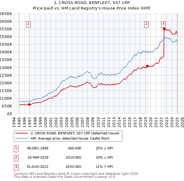2, CROSS ROAD, BENFLEET, SS7 1RP: Price paid vs HM Land Registry's House Price Index