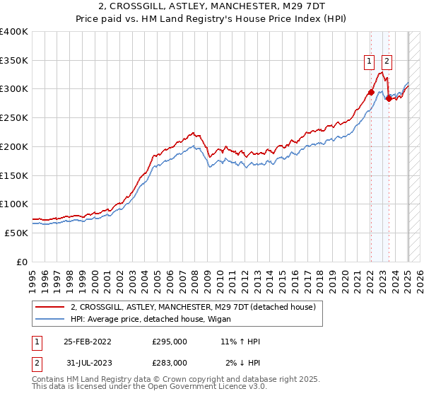 2, CROSSGILL, ASTLEY, MANCHESTER, M29 7DT: Price paid vs HM Land Registry's House Price Index