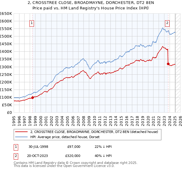 2, CROSSTREE CLOSE, BROADMAYNE, DORCHESTER, DT2 8EN: Price paid vs HM Land Registry's House Price Index