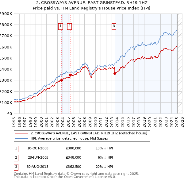 2, CROSSWAYS AVENUE, EAST GRINSTEAD, RH19 1HZ: Price paid vs HM Land Registry's House Price Index