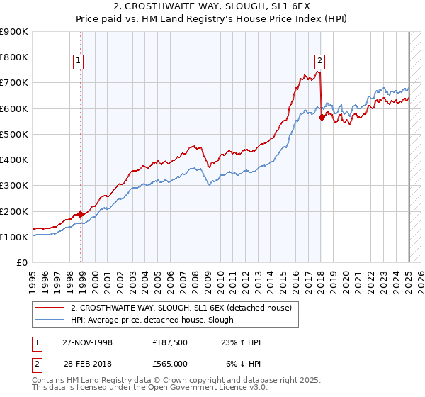 2, CROSTHWAITE WAY, SLOUGH, SL1 6EX: Price paid vs HM Land Registry's House Price Index