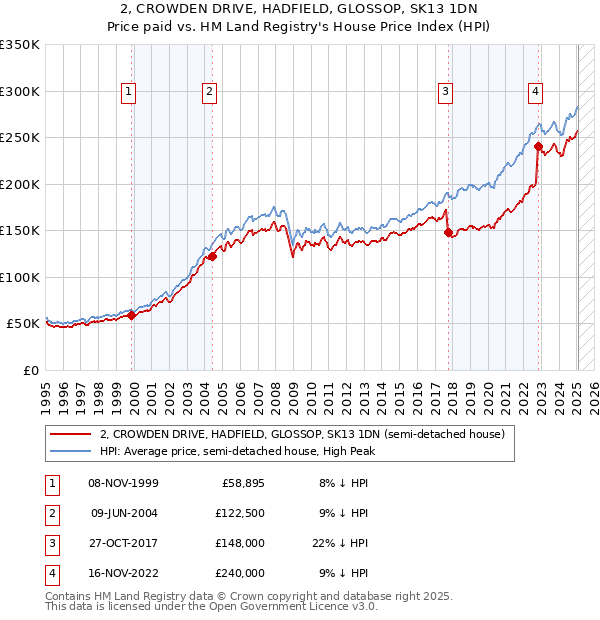 2, CROWDEN DRIVE, HADFIELD, GLOSSOP, SK13 1DN: Price paid vs HM Land Registry's House Price Index