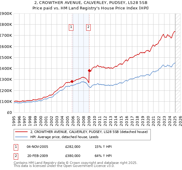 2, CROWTHER AVENUE, CALVERLEY, PUDSEY, LS28 5SB: Price paid vs HM Land Registry's House Price Index
