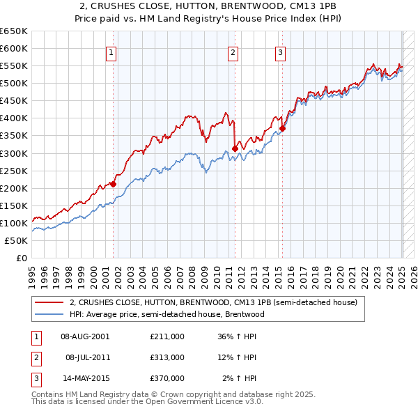 2, CRUSHES CLOSE, HUTTON, BRENTWOOD, CM13 1PB: Price paid vs HM Land Registry's House Price Index