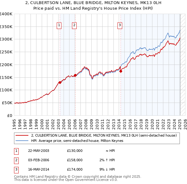 2, CULBERTSON LANE, BLUE BRIDGE, MILTON KEYNES, MK13 0LH: Price paid vs HM Land Registry's House Price Index