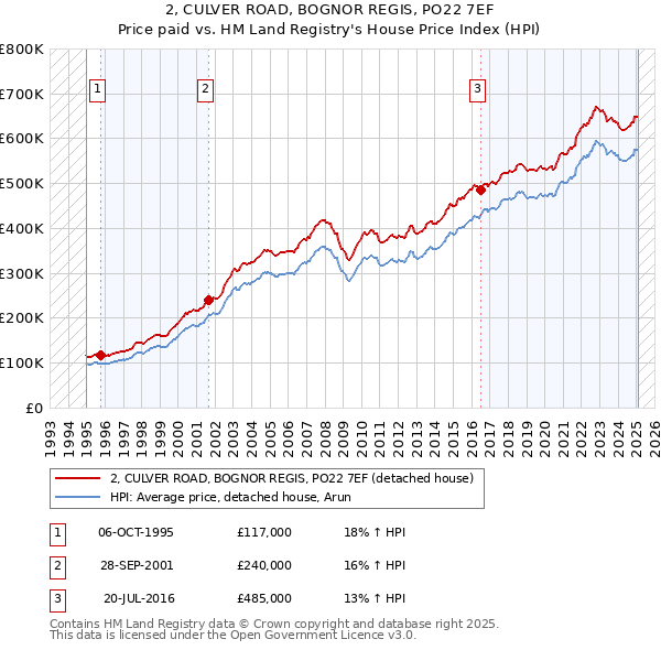 2, CULVER ROAD, BOGNOR REGIS, PO22 7EF: Price paid vs HM Land Registry's House Price Index