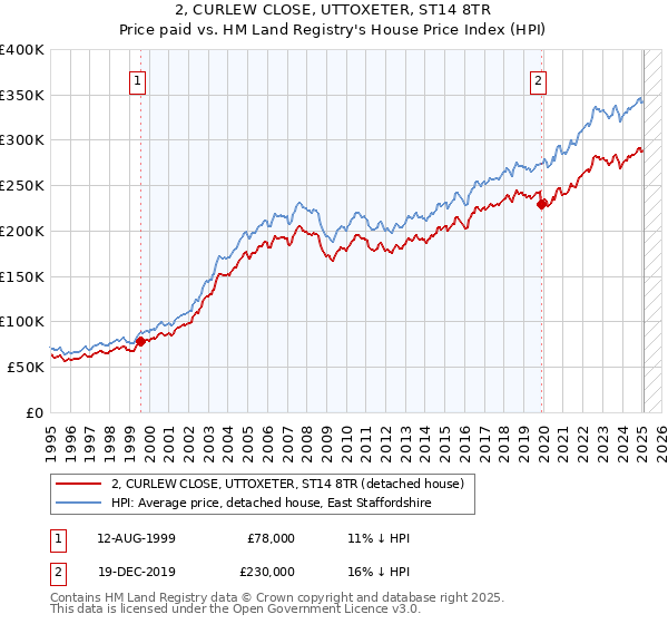 2, CURLEW CLOSE, UTTOXETER, ST14 8TR: Price paid vs HM Land Registry's House Price Index
