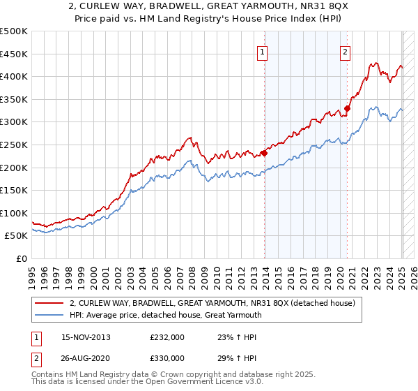 2, CURLEW WAY, BRADWELL, GREAT YARMOUTH, NR31 8QX: Price paid vs HM Land Registry's House Price Index