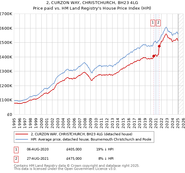 2, CURZON WAY, CHRISTCHURCH, BH23 4LG: Price paid vs HM Land Registry's House Price Index