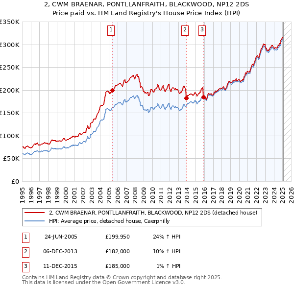 2, CWM BRAENAR, PONTLLANFRAITH, BLACKWOOD, NP12 2DS: Price paid vs HM Land Registry's House Price Index