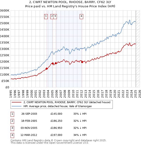2, CWRT NEWTON POOL, RHOOSE, BARRY, CF62 3LY: Price paid vs HM Land Registry's House Price Index