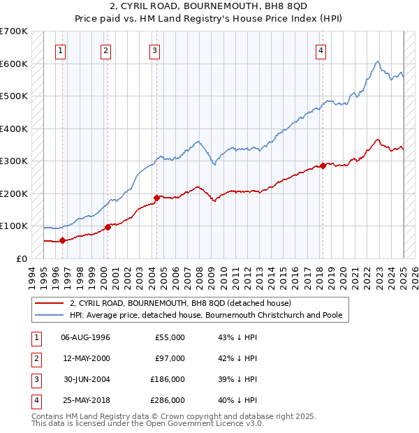 2, CYRIL ROAD, BOURNEMOUTH, BH8 8QD: Price paid vs HM Land Registry's House Price Index