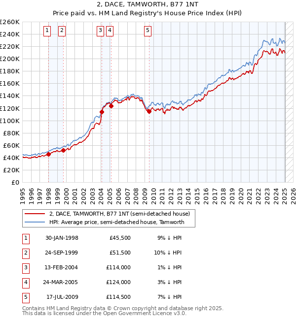 2, DACE, TAMWORTH, B77 1NT: Price paid vs HM Land Registry's House Price Index