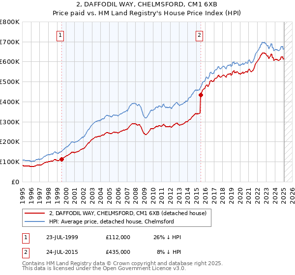 2, DAFFODIL WAY, CHELMSFORD, CM1 6XB: Price paid vs HM Land Registry's House Price Index
