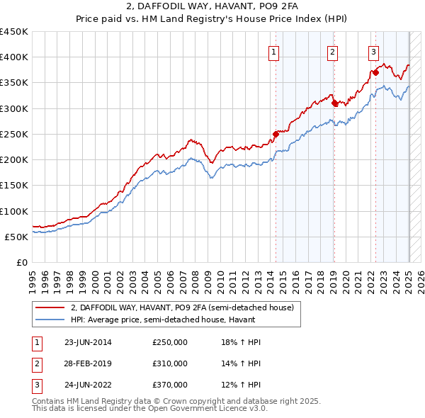 2, DAFFODIL WAY, HAVANT, PO9 2FA: Price paid vs HM Land Registry's House Price Index