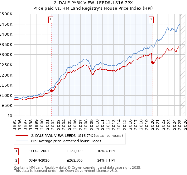 2, DALE PARK VIEW, LEEDS, LS16 7PX: Price paid vs HM Land Registry's House Price Index