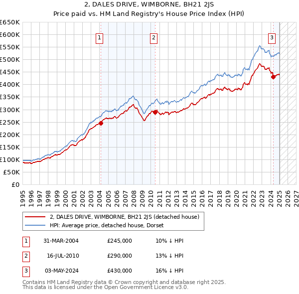 2, DALES DRIVE, WIMBORNE, BH21 2JS: Price paid vs HM Land Registry's House Price Index