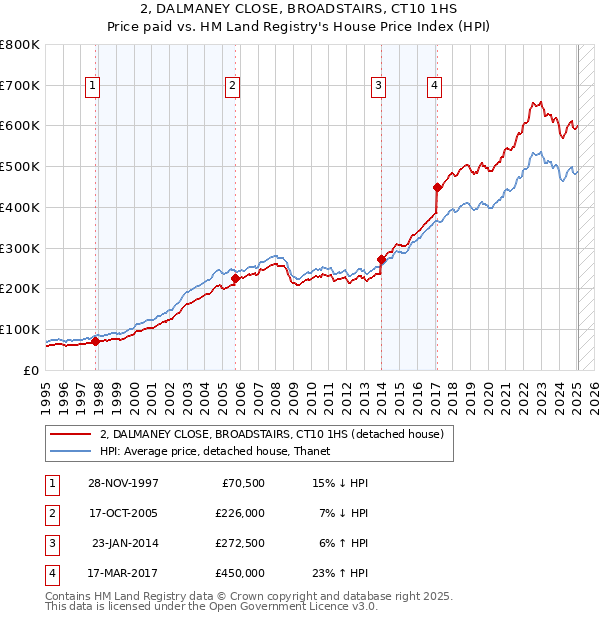 2, DALMANEY CLOSE, BROADSTAIRS, CT10 1HS: Price paid vs HM Land Registry's House Price Index