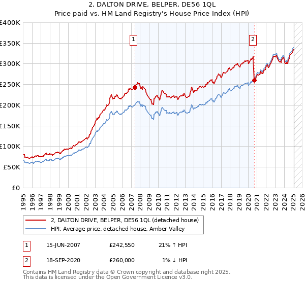 2, DALTON DRIVE, BELPER, DE56 1QL: Price paid vs HM Land Registry's House Price Index