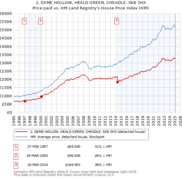 2, DAME HOLLOW, HEALD GREEN, CHEADLE, SK8 3HX: Price paid vs HM Land Registry's House Price Index