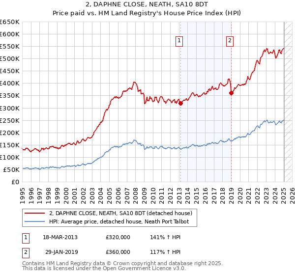 2, DAPHNE CLOSE, NEATH, SA10 8DT: Price paid vs HM Land Registry's House Price Index