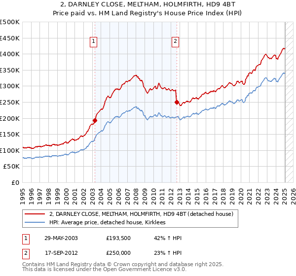 2, DARNLEY CLOSE, MELTHAM, HOLMFIRTH, HD9 4BT: Price paid vs HM Land Registry's House Price Index