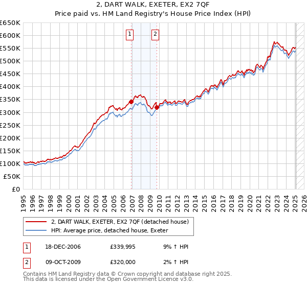 2, DART WALK, EXETER, EX2 7QF: Price paid vs HM Land Registry's House Price Index
