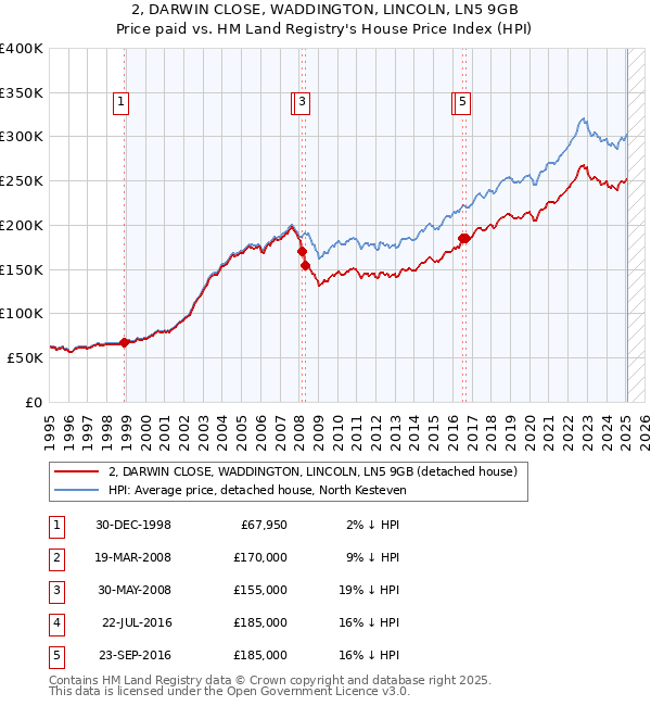 2, DARWIN CLOSE, WADDINGTON, LINCOLN, LN5 9GB: Price paid vs HM Land Registry's House Price Index