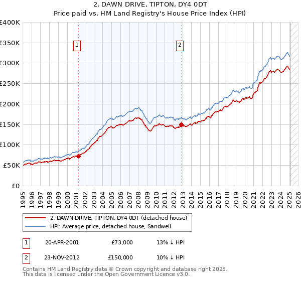 2, DAWN DRIVE, TIPTON, DY4 0DT: Price paid vs HM Land Registry's House Price Index