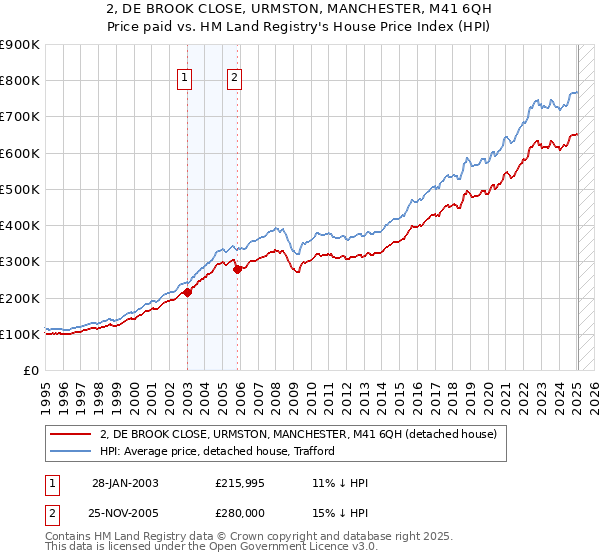 2, DE BROOK CLOSE, URMSTON, MANCHESTER, M41 6QH: Price paid vs HM Land Registry's House Price Index