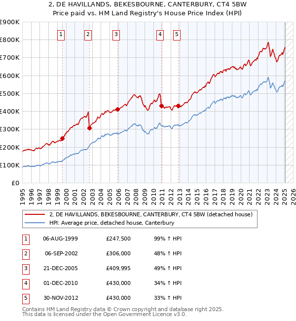 2, DE HAVILLANDS, BEKESBOURNE, CANTERBURY, CT4 5BW: Price paid vs HM Land Registry's House Price Index